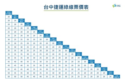 中捷綠線票價公告　5公里內20元每2公里加5元